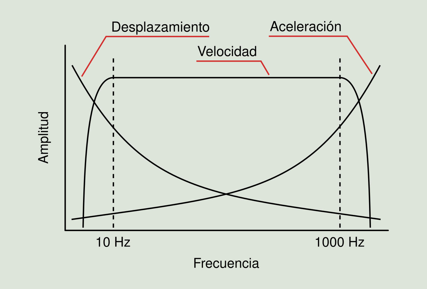 Figura 2.12: Magnitud de interés en función de la frecuencia